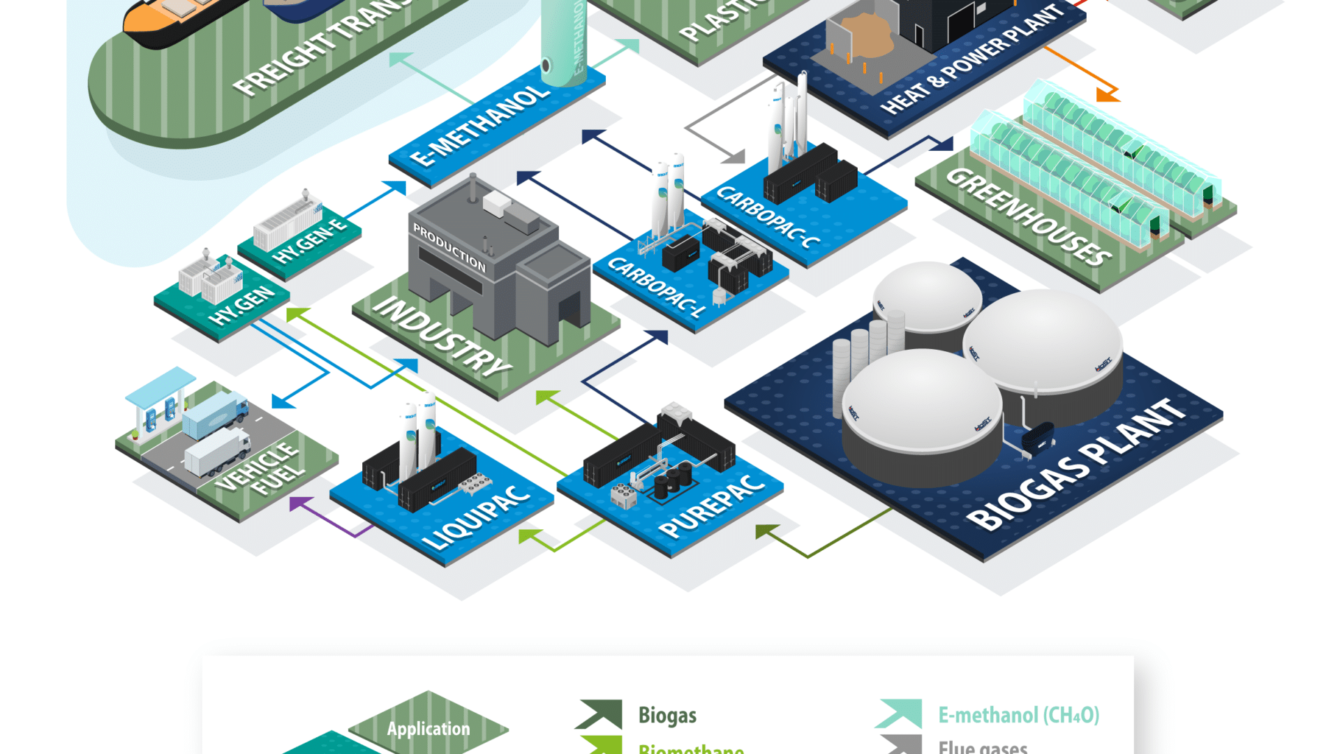 Integrierte grüne Energietechnologie